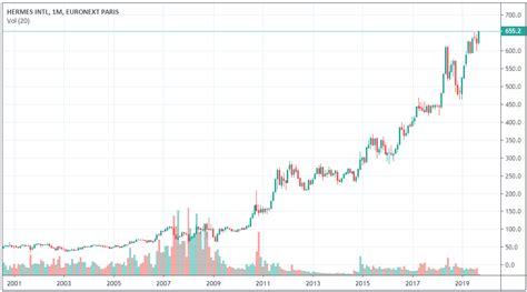 hermes international bourse|HERMES INTL Cours Action RMS, Cotation Bourse Euronext .